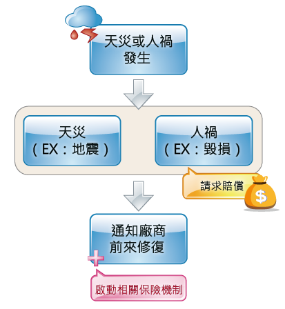 納骨櫃毀損天災人禍處理流程：當天災或人禍發生時，通知廠商前來修復並啟動相關保險機制（若是人禍需請求賠償）